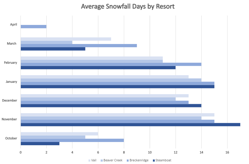 Average Snowdays per Month at Colorado Ski Resorts