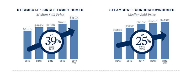 real estate chart