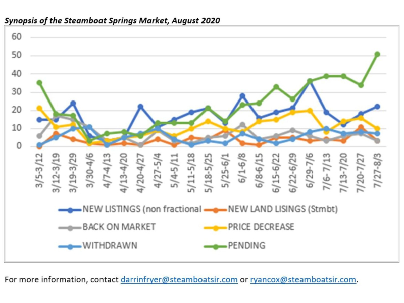 Steamboat Real Estate graph