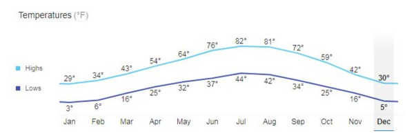 Average Temperature in Steamboat