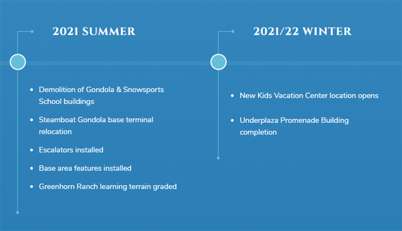 Steamboat Base Area Improvements Timeline