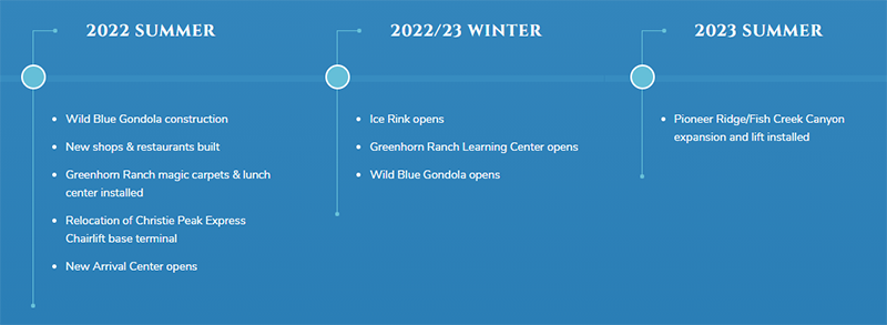 Steamboat Base Area Improvements Timeline